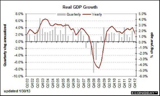 NSP통신-미국 GDP 추이.(자료=블룸버그, Haver Analytics)