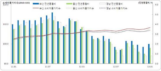 NSP통신-부산울산경남 소비자물가지수 추이. (자료=동남지방통계청)