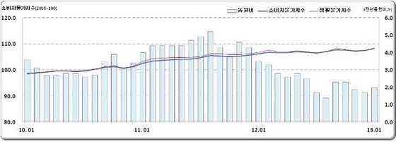 NSP통신-부산 소비자물가지수 추이. (자료=동남지방통계청)