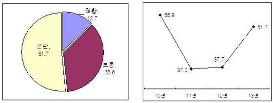 NSP통신-올해 1월 중소기업의 자금사정(左)과 중소기업의 자금사정 곤란 추이(右).(자료=중소기업중앙회 제공)