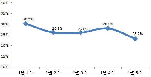 NSP통신-이명박 대통령 지지율 추이. (자료=리얼미터)