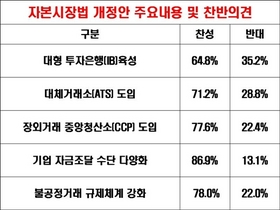 [NSP PHOTO]대한상의, 금융투자사 80% 자본시장법 개정안 국회 통과 원해