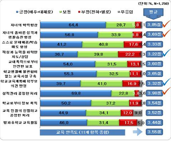 NSP통신-부산시교육청이 지난 7일부터 실시한 학부모 교육만족도 조사에 대한 설문조사 결과 71%가 부산 교육에 만족하는 것으로 나타났다.(자료=부산시교육청 제공)