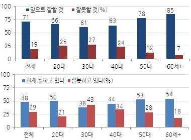 NSP통신-박근혜 당선인의 연령별 직무수행전망 지지율 추이. (자료=한국갤럽)