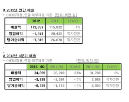 [NSP PHOTO]위메이드, 2012년매출 1199억원 전년比 4%↑…모바일게임 전분기비 280%↑