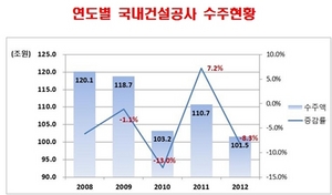 [NSP PHOTO]건설협회, 국내건설 경기 침체 심각…2012년 수주액 101조 5061억원 전년 대비 8.3%↓