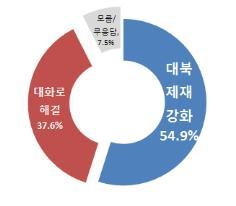 NSP통신-국민의 54.9%가 대북제재 강화에 찬성한다는 입장을 나타내고 있다.(자료=리얼미터 제공)