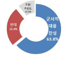 NSP통신-군사적인 대응에 찬성하는 입장도 반대에 비해 월등히 높은 것으로 드러나고 있다.(자료=리얼미터 제공)