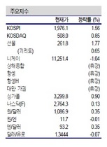 [NSP PHOTO]증시동향, 미 오바마 대통령 연두교 투자심리 개선