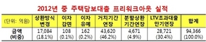 [NSP PHOTO]지난해 은행권 프리워크아웃 실적 10조3000억원…가계대출잔액 2.2%