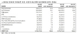 [NSP PHOTO]지난해, 전세계 모바일폰 삼성·애플 점유율↑…화웨이 3위도 껑충