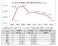 [NSP PHOTO]1기 신도시 평균 아파트값 4억원 아래로 하락…분당 1억7000만원 뚝