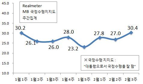 NSP통신-(자료=리얼미터)