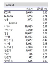 [NSP PHOTO]증시동향, 유럽 미국 정치변수 지수 변동 전망…IT·부품·음식료 매매 지속