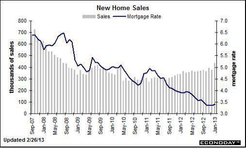 NSP통신-미국 신규주택판매 추이. (자료출처=블룸버그, Haver Analytics)