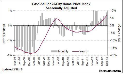 NSP통신-미국 주택가격 추이. (자료출처=블룸버그, Haver Analytics)