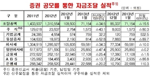 [NSP PHOTO]1월, 기업 직접금융조달 실적 7조1154억원 전월비 1조 4183억원↓