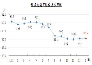 NSP통신-월별 정상조업률 변동 추이. (자료=부산상공회의소)