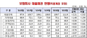 [NSP PHOTO]지난해 보험사, 대출채권 잔액 111조9000억 원 전월 대비 2조 2100억 원↑