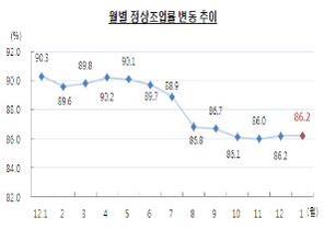 [NSP PHOTO]부산 중소기업 1월 정상조업률 86.2%