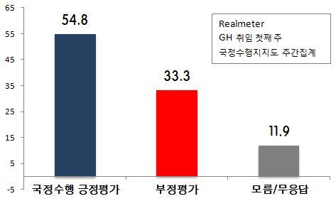 NSP통신-(자료=리얼미터)