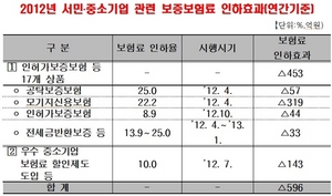 [NSP PHOTO]금감원, 서울보증보험 통해 지난해 저소득·취약계층 6조680억 지원