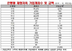 [NSP PHOTO]재형저축, 198억300만원 27만9180계좌 가입…우리은행 최다 건수차지