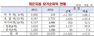 [NSP PHOTO]지난해 외국은행 국내지점, 당기순이익 1조878억 원…전년比 11.6%↓