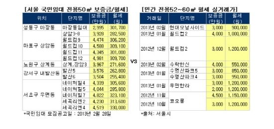 NSP통신- (자료 = 부동산114)
