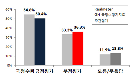 NSP통신-(자료=리얼미터 제공)