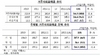 [NSP PHOTO]2월말 거주자외화예금 346억5천말달러 전월말比 21억4천만달러↑