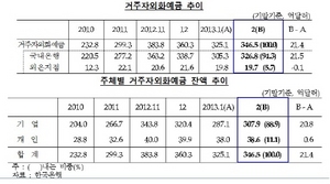 [NSP PHOTO]2월말 거주자외화예금 346억5천말달러 전월말比 21억4천만달러↑