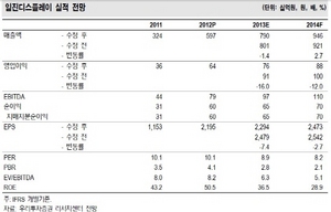 [NSP PHOTO]일진디스플레이, 1·2분기 안정적인 실적 예상…3분기 매출 전분기비 25%↑