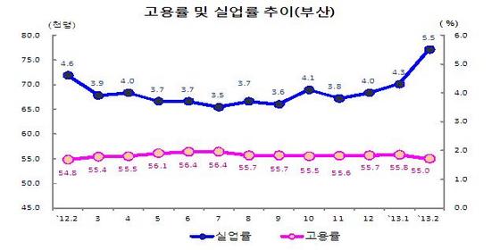 NSP통신-부산 지역의 고용률은 큰 변화가 없는 반면 실업률은 지난달에 비해 1.2% 상승한 것으로 분석되고 있다.(자료=동남지방통계청)