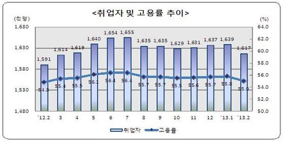 NSP통신-지난해 같은 달에 비해 부산 취업자 수와 고용률은 소폭 상승하는데 그치고 있다.(자료=동남지방통계청)