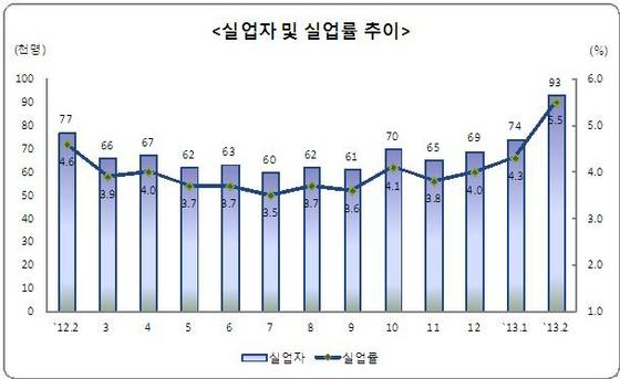 NSP통신-실업률은 5.5%로 지난해 같은 달 대비 0.9% 상승했고 실업자 수도 9만3000명으로 파악되고 있다.(자료=동남지방통계청)