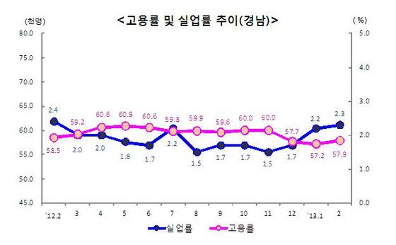 NSP통신-경남의 실업률과 고용률은 지난해 같은 달 대비 소폭 하락한 것으로 분석되고 있다.(자료=동남지방통계청)