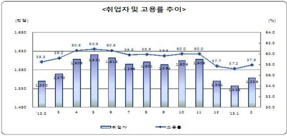 NSP통신-경남의 취업자 수는 지난해 같은 달 대비 9000명 증가했으나 고용률은 떨어진 것으로 나타나고 있다.(자료=동남지방통계청)