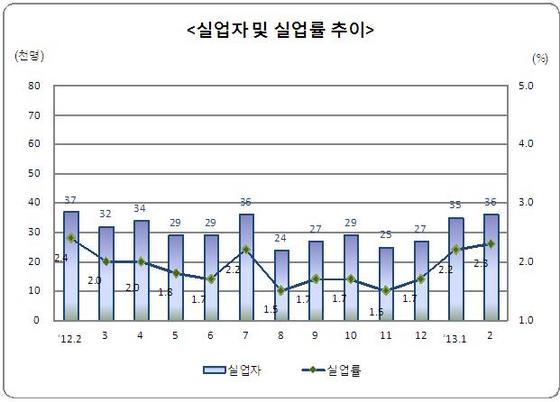 NSP통신-실업자 수와 실업률은 하락했으나 남성의 경우 6000명이 증가한 것으로 파악되고 있다.(자료=동남지방통계청)