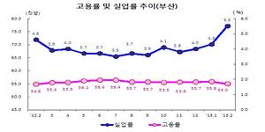 [NSP PHOTO][고용동향조사(1)] 부산 취업자 2만6000명 증가...전문 사무 종사자는 감소