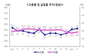 [NSP PHOTO][고용동향조사(3)] 경남 지역 취업자 수 9000명 증가...사무 단순노무 감소