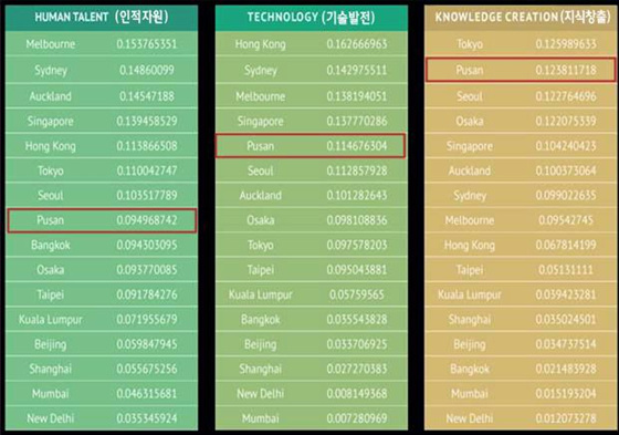 NSP통신-솔리디언스가 발표한 아시아 혁신도시 도시별 평가지표. (부산시 제공)