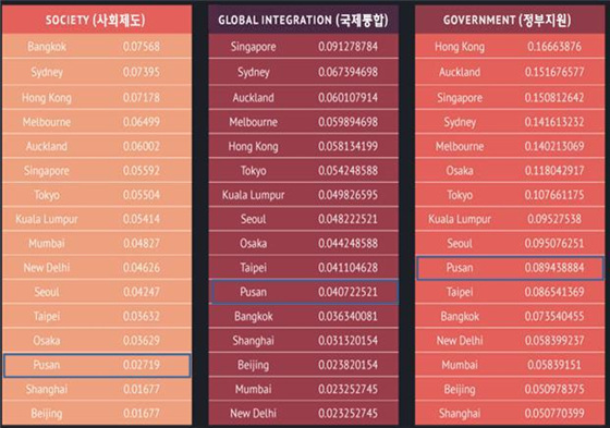 NSP통신-솔리디언스가 발표한 아시아 혁신도시 도시별 평가지표. (부산시 제공)