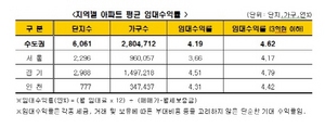 [NSP PHOTO]수도권아파트 평균 임대수익률 연4.19%…종로구·여주군·계양구 1위