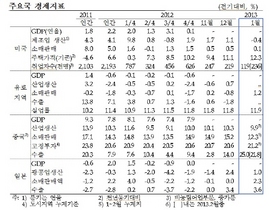 [NSP PHOTO]국내외 경제동향 분석…유로 실물경제 부진지속·제조·서비스 생산↓