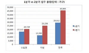 [NSP PHOTO]2분기 전국입주물량 4만5965가구 전분기比 1.57배↑…전셋값 안정