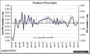 [NSP PHOTO]美 2월 생산자물가지수 두달연속 상승