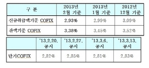 [NSP PHOTO]2월 기준 코픽스 잔액·신규 각각 3.38%·2.93%…전월비 신규 0.06%↓