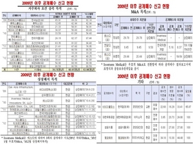 [NSP PHOTO]지난해 증권시장 침체, 상장법인 경영권 관련공시 전년비 감소