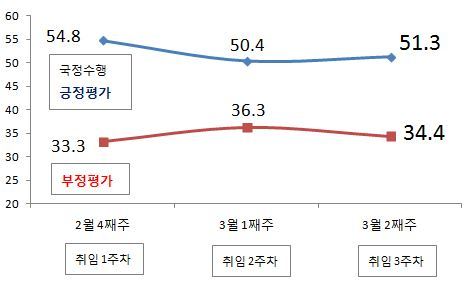 NSP통신- (리얼미터)